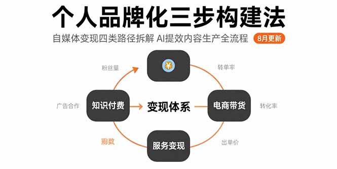 个人品牌化三步构建法-8月：自媒体变现四类路径拆解 AI提效内容生产全流程-恒创联盟资源网