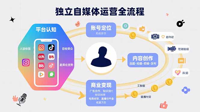 独立自媒体运营的全流程，从平台认知、账号定位、内容创作到商业变现-恒创联盟资源网