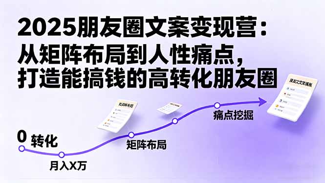 2025朋友圈文案变现营:从矩阵布局到人性痛点,打造能搞钱的高转化朋友圈-恒创联盟资源网