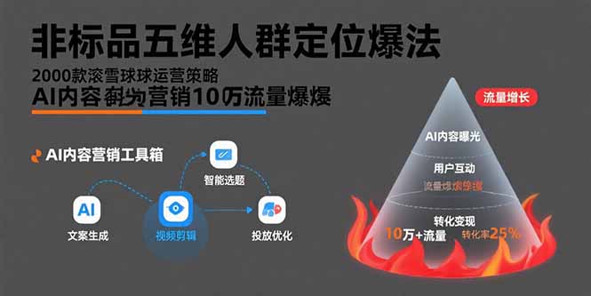 非标品五维人群定位法，2000款滚雪球运营策略，AI内容营销10万流量引爆-恒创联盟资源网
