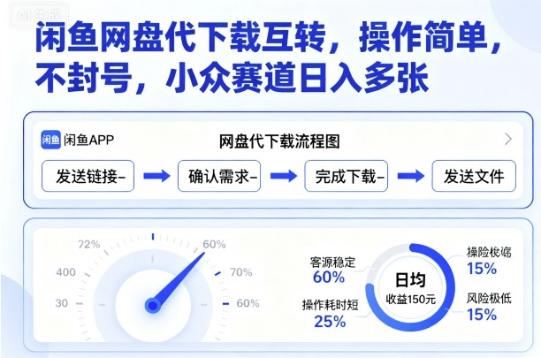 闲鱼网盘代下载互转,操作简单,不封号,小众赛道日入多张-恒创联盟资源网